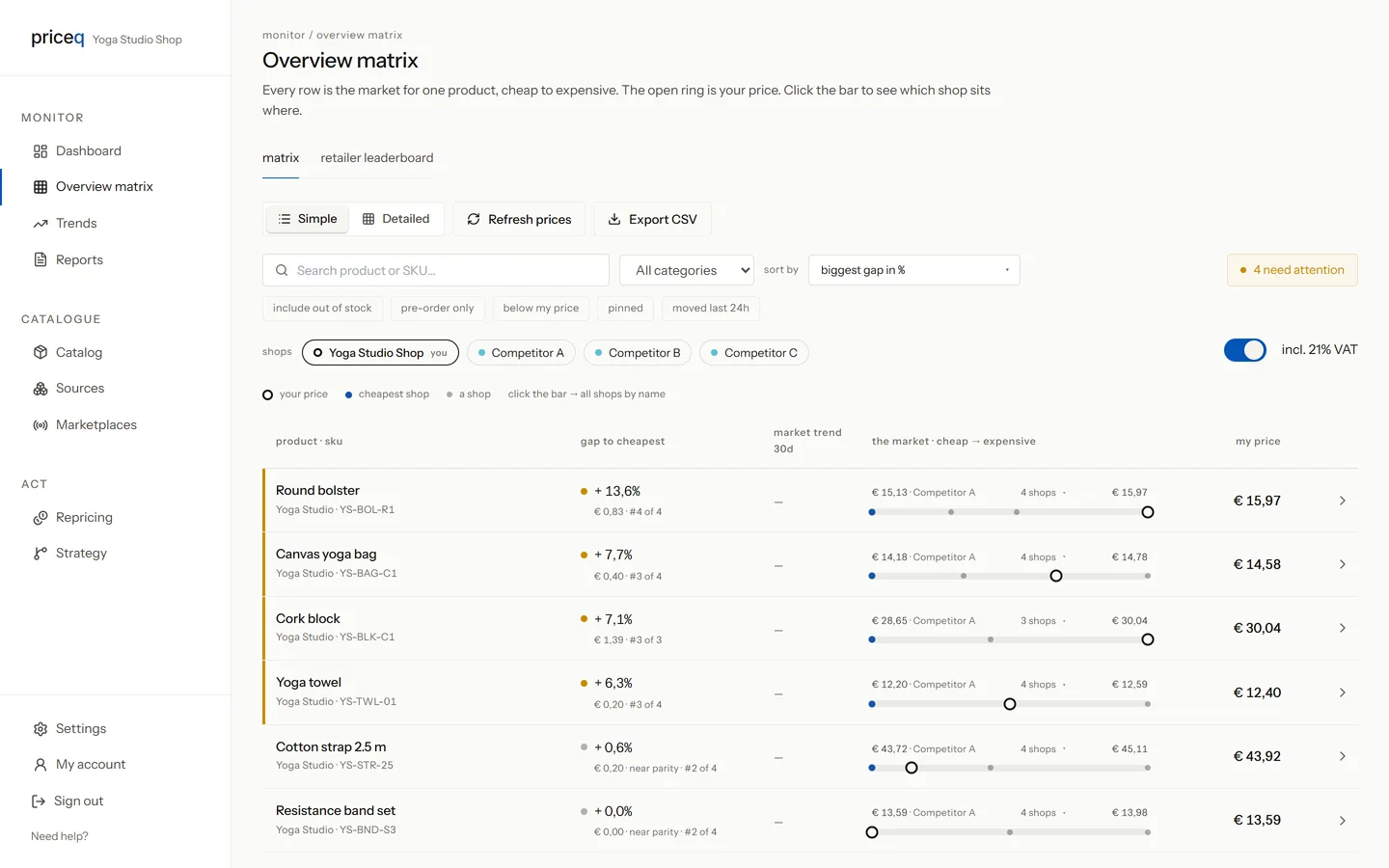 The priceq overview: a list of products with your price next to the prices of three competitors, sorted by the gap
